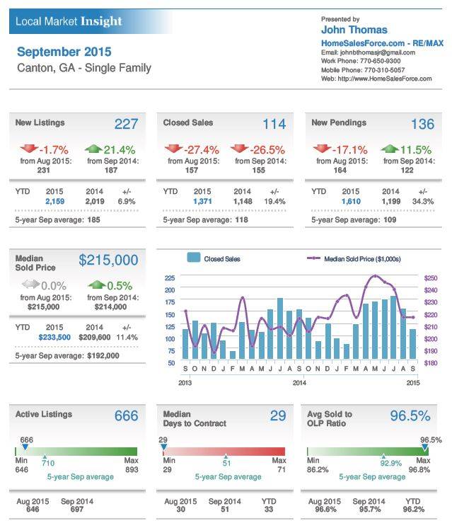 Canton GA Single Family Home Sales Stats September 2015